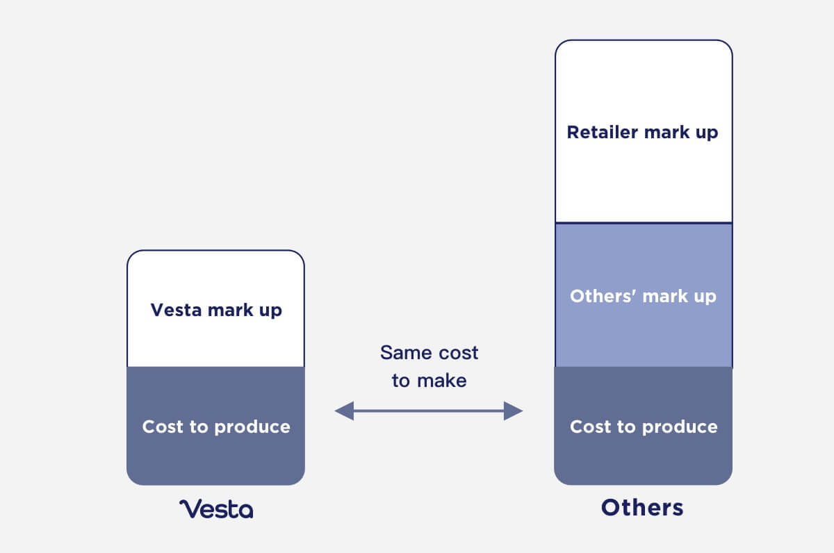 Direct-to-consumer approach